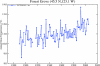 Forest Grove Temperature Plot